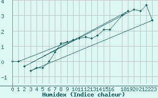 Courbe de l'humidex pour Strommingsbadan