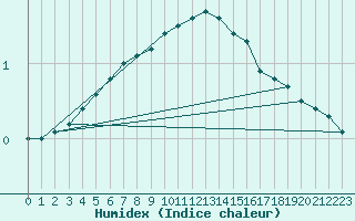 Courbe de l'humidex pour Kiikala lentokentt