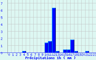 Diagramme des prcipitations pour Saint-Mars-la-Jaille (44)