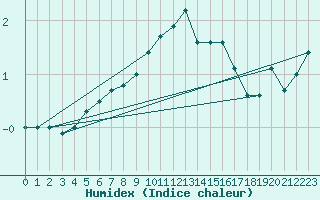 Courbe de l'humidex pour Dinard (35)