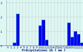 Diagramme des prcipitations pour Ajaccio-Milelli (2A)