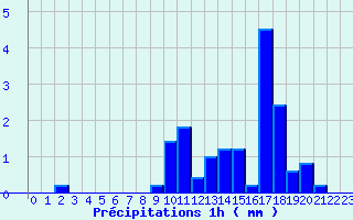 Diagramme des prcipitations pour Luzy (58)