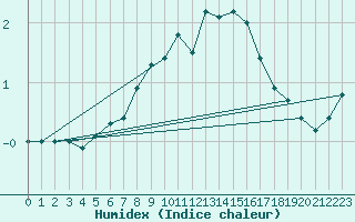 Courbe de l'humidex pour Matro (Sw)