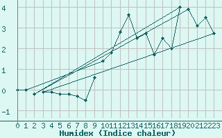 Courbe de l'humidex pour Napf (Sw)