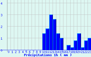 Diagramme des prcipitations pour Aurelle-Verlac (12)