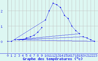 Courbe de tempratures pour Vaxjo