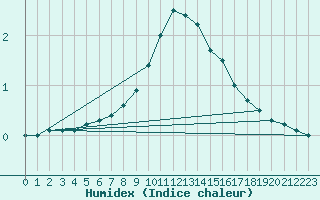 Courbe de l'humidex pour Vaxjo