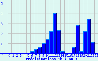 Diagramme des prcipitations pour Grandes-Chapelles (10)