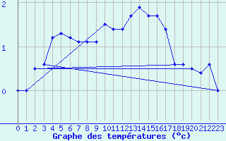 Courbe de tempratures pour Krangede