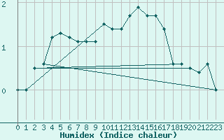 Courbe de l'humidex pour Krangede