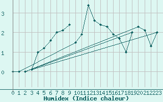 Courbe de l'humidex pour Kleiner Feldberg / Taunus