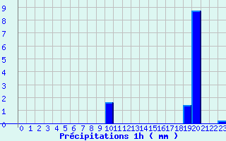 Diagramme des prcipitations pour Cudot (89)