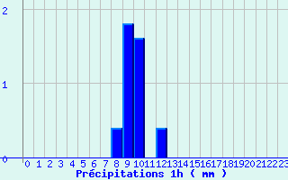 Diagramme des prcipitations pour Puits-la-Valle (60)