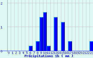 Diagramme des prcipitations pour Levroux - Trgonce (36)