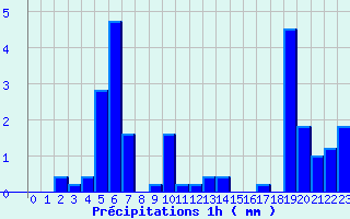 Diagramme des prcipitations pour Fontainebleau (77)