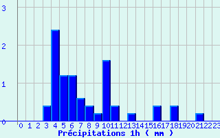 Diagramme des prcipitations pour Camaret (29)