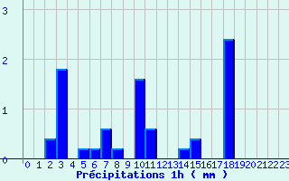 Diagramme des prcipitations pour Bar (19)