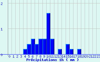 Diagramme des prcipitations pour Banogne-Recouvrance (08)