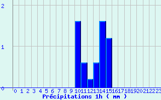 Diagramme des prcipitations pour Paris - Lariboisire (75)