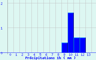 Diagramme des prcipitations pour Col Roussettes (988)