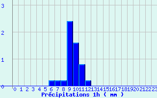 Diagramme des prcipitations pour Saint-Quentin-en-Tourmont (80)