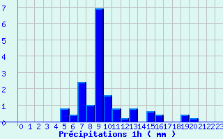 Diagramme des prcipitations pour Lacapelle (46)