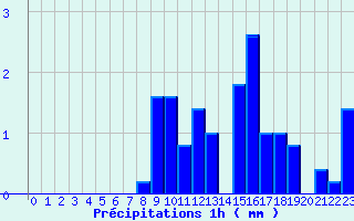 Diagramme des prcipitations pour Saint-Lger-la-Montagne (87)