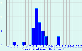 Diagramme des prcipitations pour Evron (53)