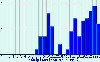 Diagramme des prcipitations pour Beaufort-Sur-Doron (73)