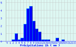 Diagramme des prcipitations pour Saint-Martin-d