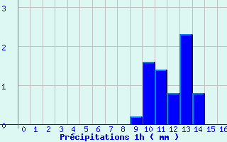 Diagramme des prcipitations pour Valdampierre (60)