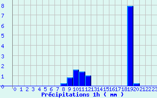 Diagramme des prcipitations pour Le Palais-sur-Vienne (87)
