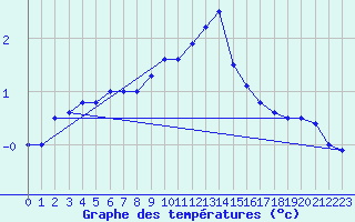 Courbe de tempratures pour Valga