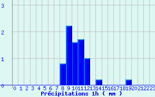 Diagramme des prcipitations pour Palinges (71)
