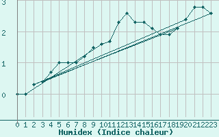 Courbe de l'humidex pour Liberec