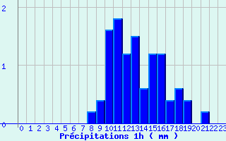 Diagramme des prcipitations pour Grandchamp (89)