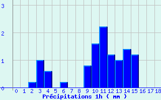 Diagramme des prcipitations pour Saint Ovin (50)