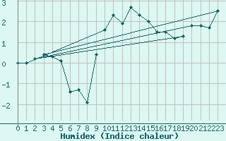 Courbe de l'humidex pour Zrich / Affoltern