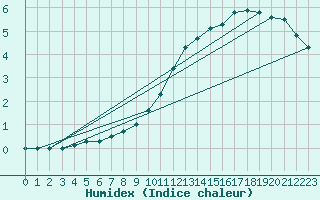 Courbe de l'humidex pour Neuruppin