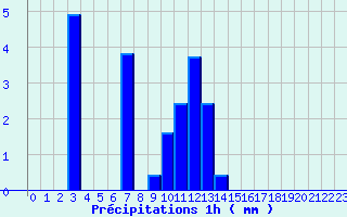 Diagramme des prcipitations pour Pouebo (988)