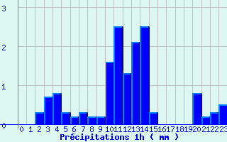 Diagramme des prcipitations pour Meymac (19)