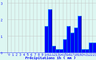 Diagramme des prcipitations pour Les Eyzies-de-Tayac-Sireuil (24)