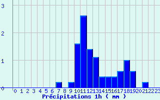 Diagramme des prcipitations pour Cudot (89)