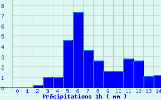 Diagramme des prcipitations pour Blars (46)
