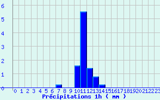 Diagramme des prcipitations pour Novillard (90)