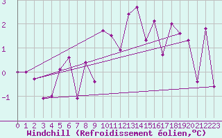 Courbe du refroidissement olien pour Zell Am See