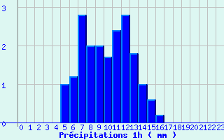 Diagramme des prcipitations pour Brumath (67)