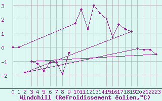 Courbe du refroidissement olien pour Wien Mariabrunn