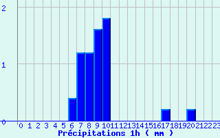 Diagramme des prcipitations pour Aumont (80)