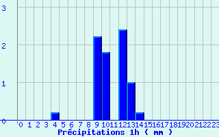 Diagramme des prcipitations pour Labrousse (15)